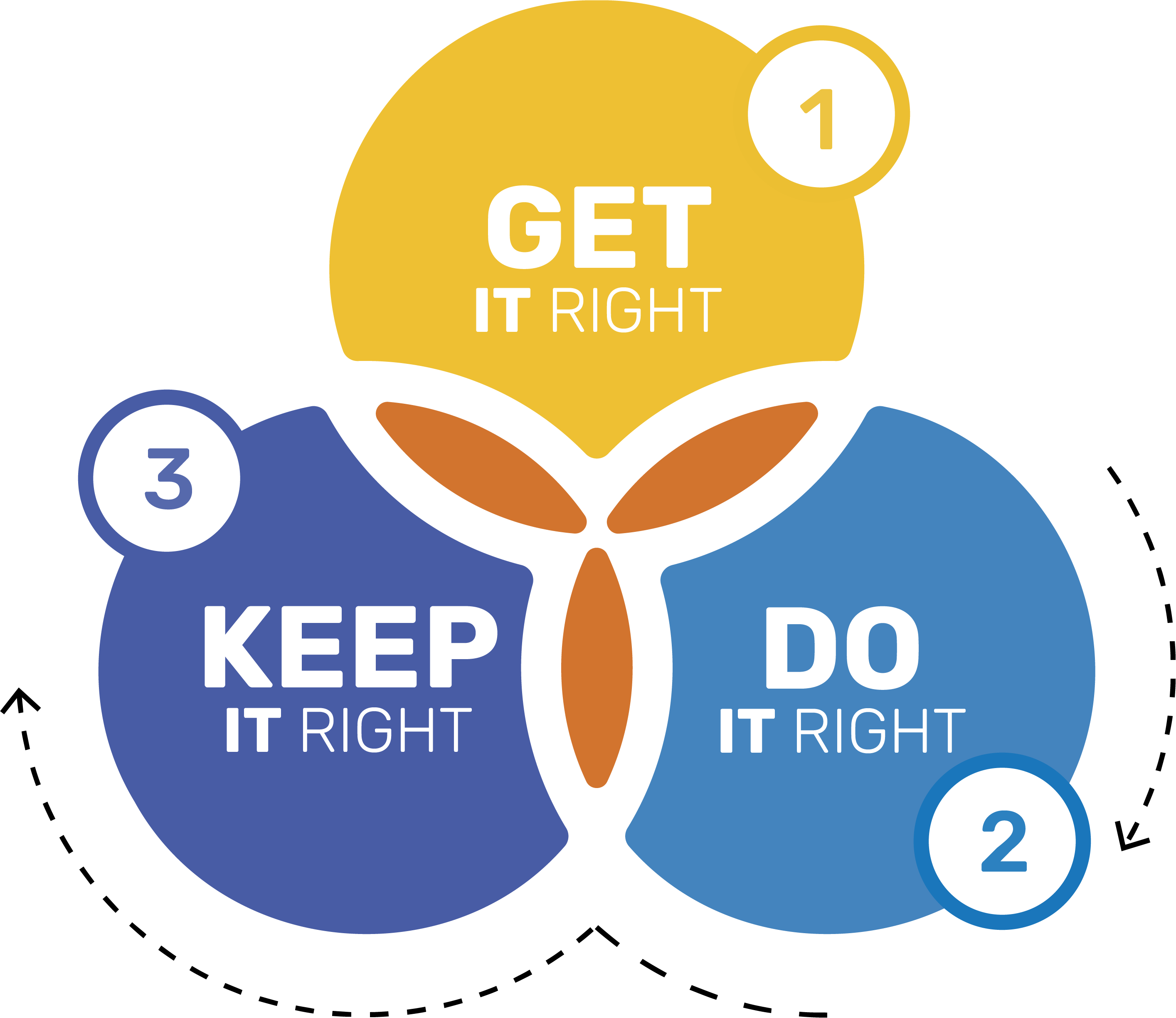 Graphic image of our core values: get it right, do it right, keep it right.